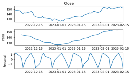 Time Series and its components